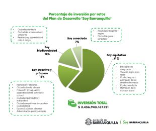 Por 4,16 billones de pesos fue aprobado el presupuesto de Barranquilla para la vigencia 2022