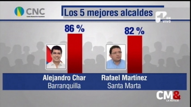 Alejandro Char, el mejor alcalde del país, revela encuesta del Centro Nacional de Consultoría