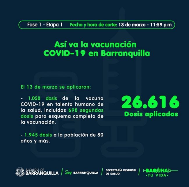 Barranquilla avanza en vacunación contra COVID-19, pero autoridades de salud insisten en no bajar la guardia