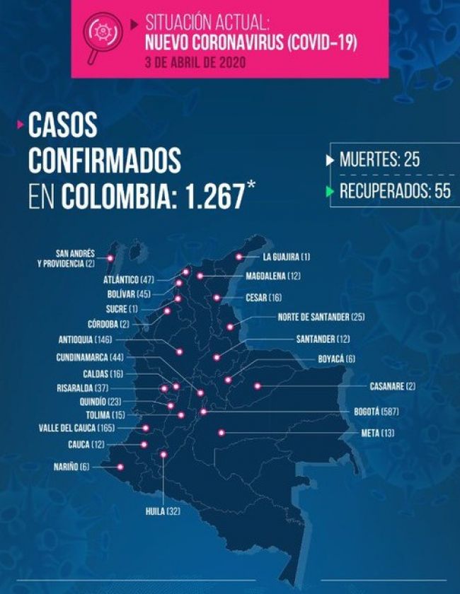 Minsalud reporta 1.267 casos de Covid-19 en Colombia