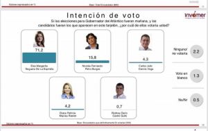 Elsa Noguera, lidera Intención de voto en el Atlántico