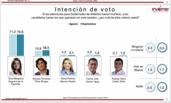 A tres semanas de elecciones, Elsa Noguera arrasa en las encuestas