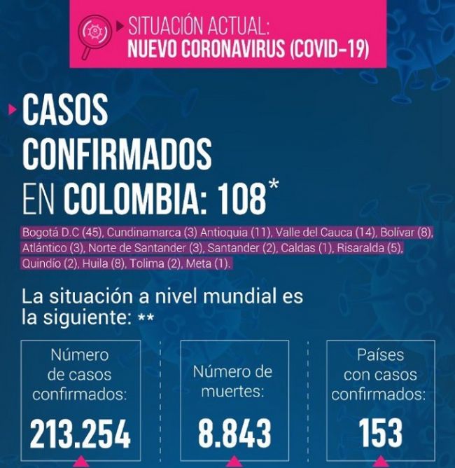 Se confirman 108 casos de Covid-19 en Colombia
