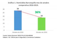 En octubre, Barranquilla registró  20 días sin homicidios