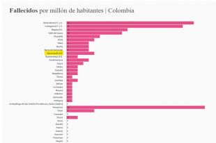 Aumentan a 130 los casos positivos y a 51 los recuperados en Barranquilla