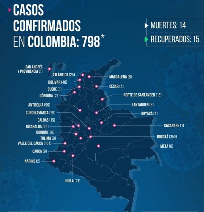 Minsalud reporta 798 casos de Coronavirus en Colombia