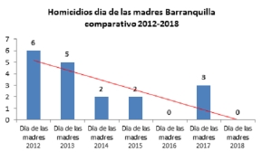 Autoridades distritales reportan cero homicidios en Barranquilla durante celebración del día de las madres