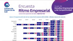 Empresarios de Barranquilla, los más optimistas frente a la recuperación económica del territorio