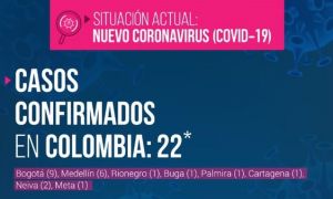 Se eleva a 22 los casos de Covid-19 en Colombia