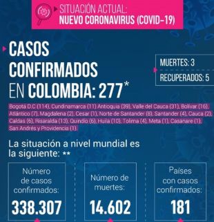 277 casos de Covid-19 en Colombia